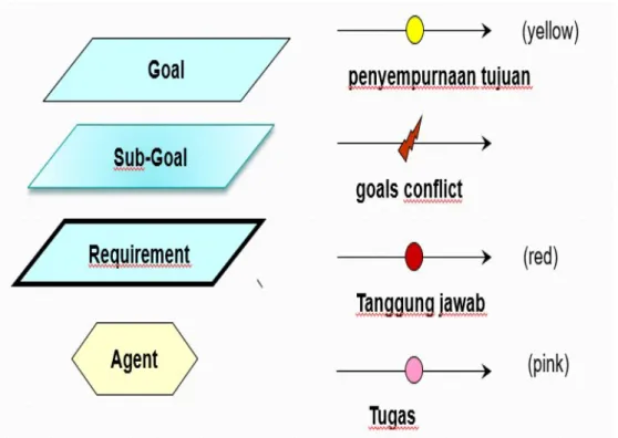 Gambar 1. Konvensi diagram KAOS 