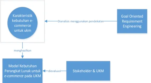 Gambar 2. Metode Pembuatan model kebutuhan E-commerce  pada UKM  1.  Studi literatur 