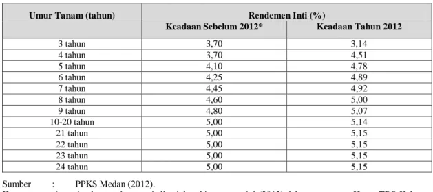 Tabel 7.  Keadaan  Rendemen  PKO  di  Kalimantan  Timur  Tahun  2012  dan  Sebelumnya Menurut Umur Tanaman