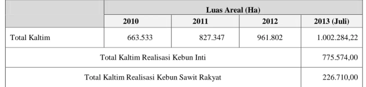 Tabel 1.  Perkembangan  Luas  Areal  Komoditas  Kelapa  Sawit  di  Kalimantan  Timur  Tahun 2010 - 2013 