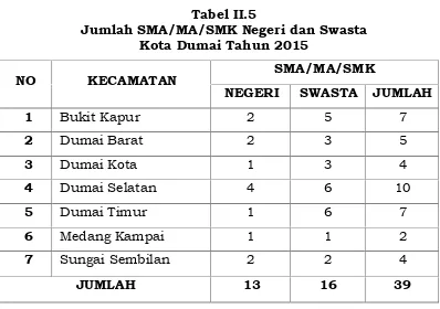 Tabel II.5Jumlah SMA/MA/SMK Negeri dan Swasta
