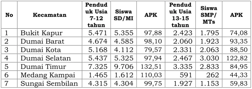 Tabel II.10APK SD/MI DAN SMP/MTs PER KECAMATAN