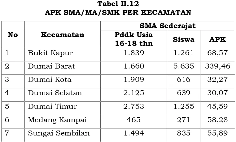 Tabel II.12APK SMA/MA/SMK PER KECAMATAN