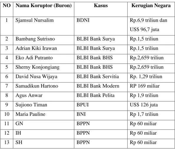 Tabel 1: Daftar Nama Koruptor yang Melarikan Diri ke Luar Negeri 