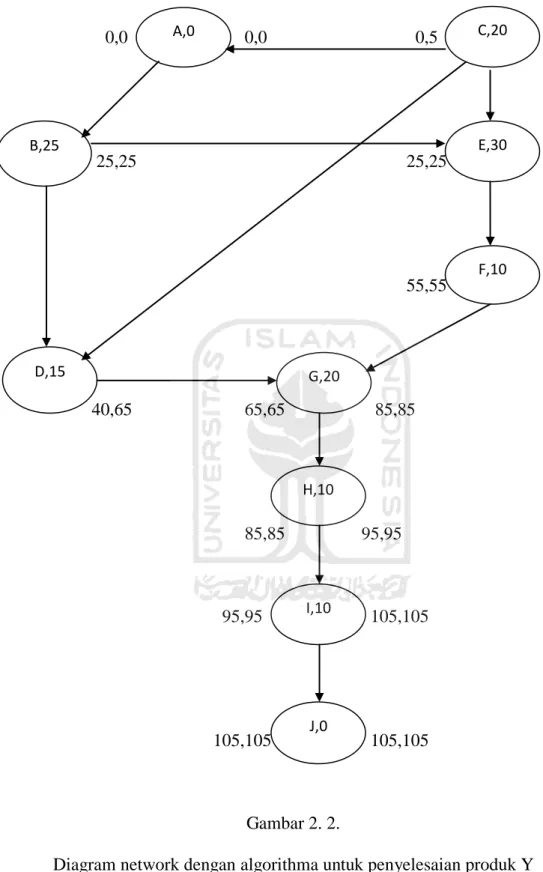 Diagram network dengan algorithma untuk penyelesaian produk Y A,0 B,25 J,0 I,10 H,10 D,15 G,20 F,10 E,30 C,20 