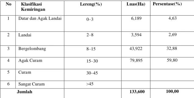 Tabel 4 Luas Wilayah Berdasarkan Kemiringan Lahan  Di Kabupaten Tanah Datar 