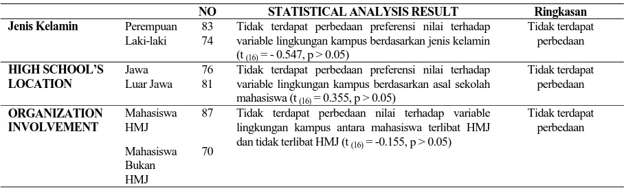 Tabel 2. Hasil Pengujian Statistik Terhadap Variabel Lingkungan Kampus 
