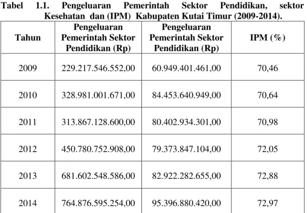 Tabel  1.1.  Pengeluaran  Pemerintah  Sektor  Pendidikan,  sektor  Kesehatan  dan (IPM)  Kabupaten Kutai Timur (2009-2014)