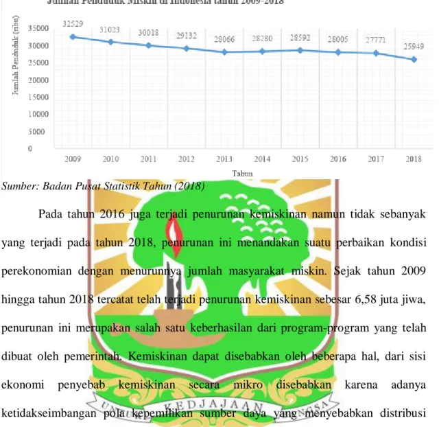 Gambar 1.1. Grafik Jumlah Penduduk Miskin Di Indonesia Tahun 2009-2018 