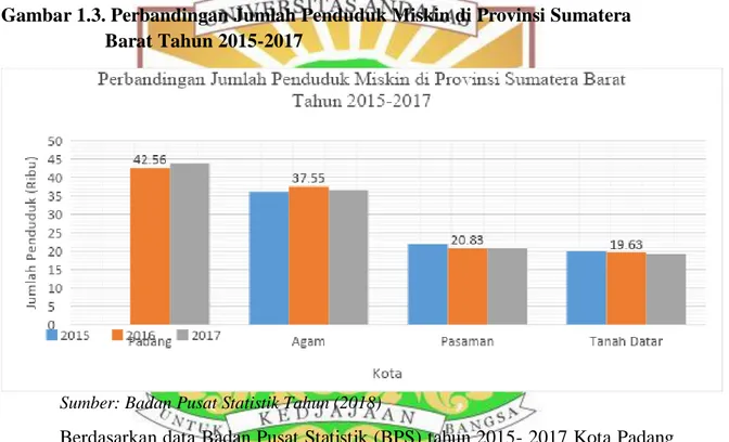 Gambar 1.3. Perbandingan Jumlah Penduduk Miskin di Provinsi Sumatera  Barat Tahun 2015-2017 