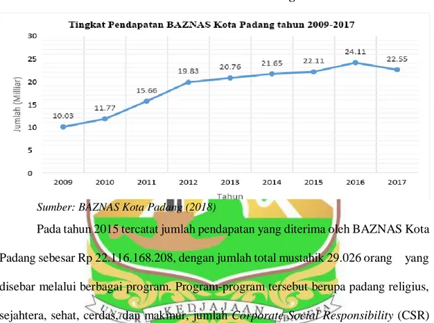 Gambar 1.4. Penerimaan Zakat BAZNAS Kota Padang tahun 2009-2017 