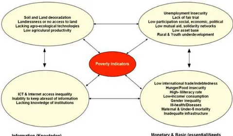 Gambar 2. Dimensi dan Indikator Kemiskinan (Akinyemi, 2005)