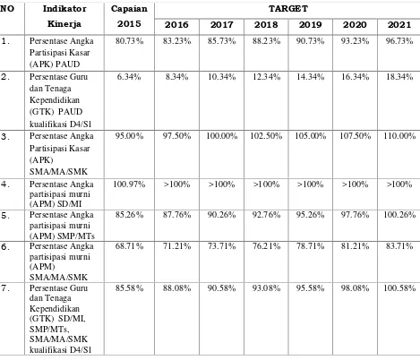 Tabel II.2. Indikator pencapaian program pembangunan pendidikan Kota Dumai2016-2021