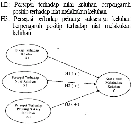 Gambar 1. Kerangka Hipotesis Penelitian 