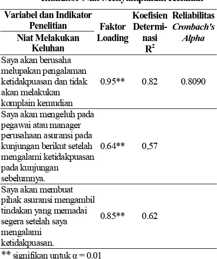 Tabel 7. Faktor Loading, Koefisien Determinasi dan Cronbach's Alpha Variabel dan Indikator Niat Menyampaikan Keluhan 