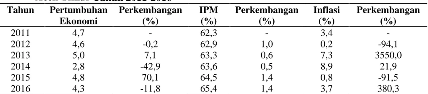 Tabel I. Pertumbuhan Ekonomi, Indeks Pembangunan Manusia dan Inflasi di Kabupaten Aceh Timur Tahun 2011-2016