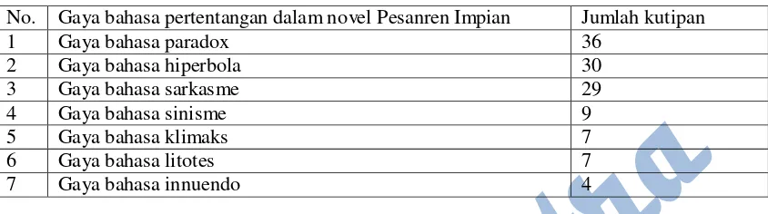 Tabel peringkat gaya bahasa pertentangan dalam novel Pesantren impian karya Asma 