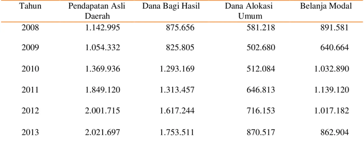 Tabel 1 Realisasi Pendapatan Asli Daerah, Dana Bagi Hasil, Dana Alokasi Umum,   dan Belanja Modal Provinsi Sumatera Selatan Tahun 2008-2013  