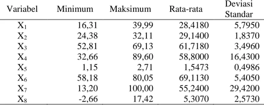 Tabel 4.2 Statistika Deskriptif Variabel Prediktor dalam Pemodelan 