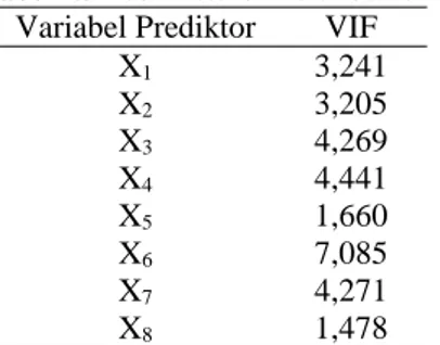 Tabel 4.3 Hasil Deteksi Multikolinieritas 