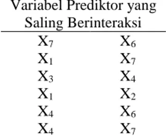 Tabel 4.5 Variabel Prediktor yang Saling Berinteraksi Berdasarkan 