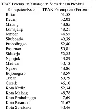Tabel 4.13 TPAK Perempuan Kabupaten/Kota yang Masuk Kategori 