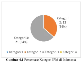 Gambar 4.1  Persentase Kategori IPM di Indonesia 