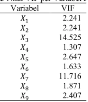 Tabel 4.3  Nilai VIF per Variabel Prediktor