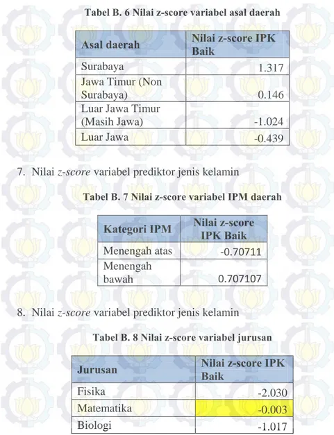 Tabel B. 6 Nilai z-score variabel asal daerah  Asal daerah  Nilai z-score IPK  Baik 