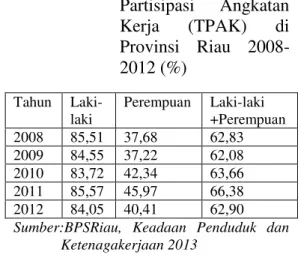 Tabel 1.  Perkembangan  Tingkat  Partisipasi  Angkatan  Kerja  (TPAK)  di  Provinsi  Riau   2008-2012 (%)  Tahun   Laki-laki  Perempuan  Laki-laki  +Perempuan  2008  85,51  37,68  62,83  2009  84,55  37,22  62,08  2010  83,72  42,34  63,66  2011  85,57  45