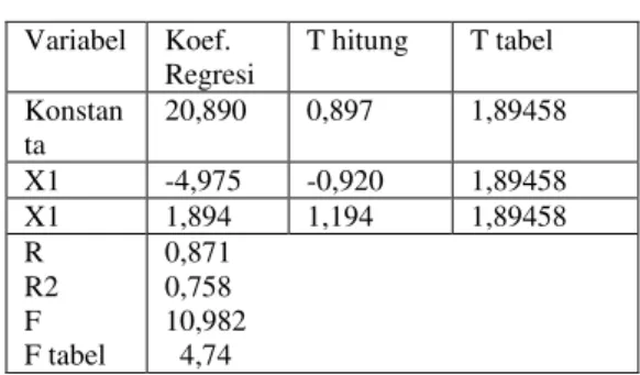 Tabel 5. Hasil Perhitungan Regresi  Variabel  Koef.  Regresi  T hitung  T tabel  Konstan ta  20,890  0,897  1,89458  X1  -4,975  -0,920  1,89458  X1  1,894  1,194  1,89458  R  R2  F  F tabel  0,871 0,758  10,982   4,74 