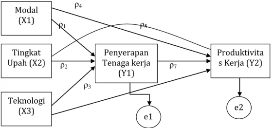 Gambar 1. Model Analisis Jalur (path analysis) 