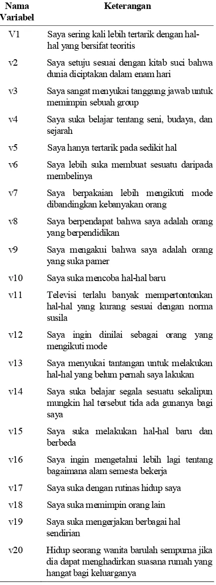 Tabel  1.  Dua puluh variabel mengenai pandangan-pandangan mahasiswa 