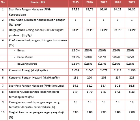 Tabel 2.  Target   Indikator   Kinerja   Program   (IKP)  Badan Ketahanan Pangan Tahun 2015–2019  