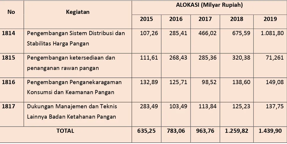 Tabel 3. Pendanaan APBN Kegiatan Badan Ketahanan Pangan Tahun 2015-2019 