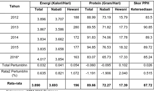 Tabel 9. Perkembangan Ketersediaan Energi dan Protein serta Skor PPH Ketersediaan  Tahun 2012–2016 