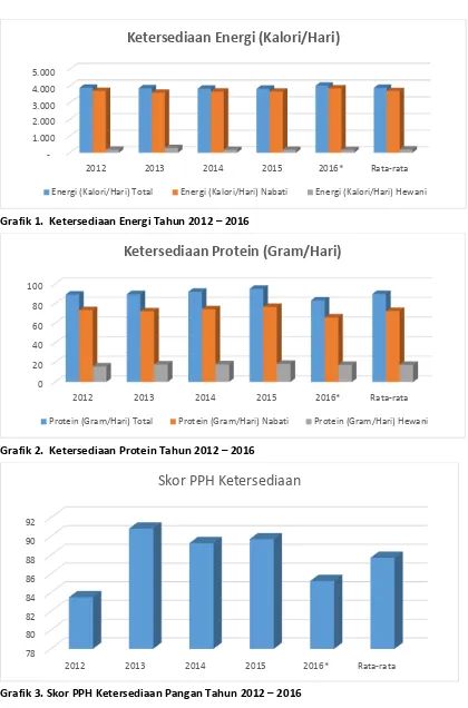 Grafik 3. Skor PPH Ketersediaan Pangan Tahun 2012 – 2016 