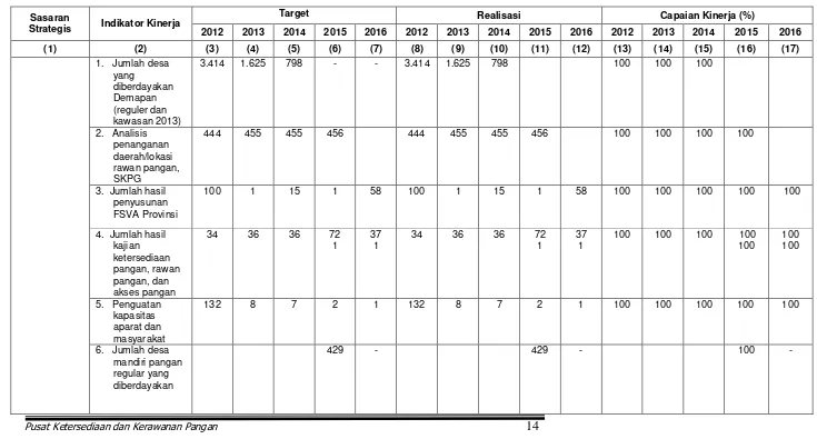 Tabel 3. Perbandingan Realisasi Kinerja dan Capaian Kinerja Tahun 2012-2016 