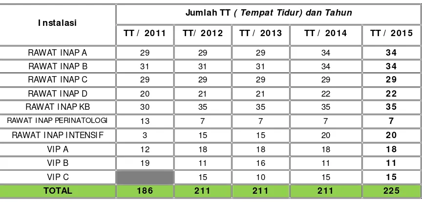 Tabel 2.1 Perkembangan Jumlah Tempat Tidur RSUD Kota DumaiDari Tahun 2011 s/d 2015 Berdasarkan Instalasi Rawat Inap