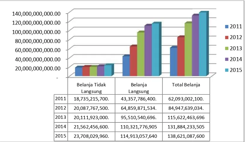 Grafik 2.4. Perkekembangan APBD RSUD Kota Dumai BerdaDari Tahun 2011 s/d Tahun 2015rdasarkan Belanja