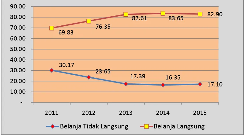Grafik 2.5. Perkembangan Persentase Alokasi Anggaran RSUD Kota DumaiBerdasarkan Belanja Dari Tahun 2011 s/d Tahun 2015