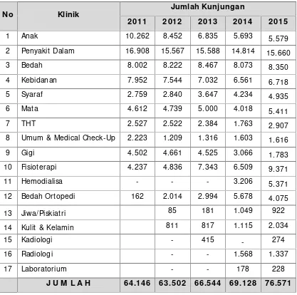 Tabel 2.10 Kinerja Rawat Jalan RSUD Kota Dumai Berdasarkan KlinikDari Tahun 2011 s/ d 2015