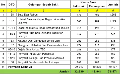 Tabel 2.11 Peringkat Utama Per DTD/ Sebab-Sebab Sakit Pasien RawatJalan di RSUD Kota Dumai Tahun 2015