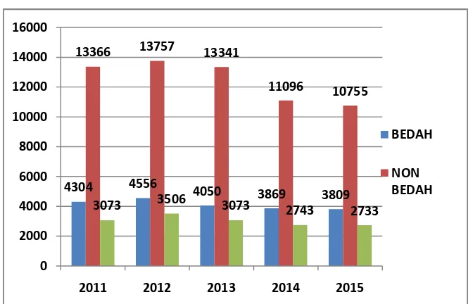 Grafik 2.6 Perbandingan Tahun Kunjungan Gawat DaruratRSUD Kota Dumai Dari Tahun 2011 s/ d 2015