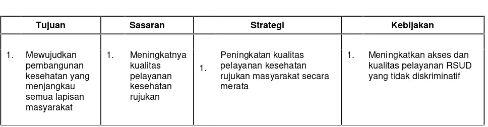Tabel II.2Tujuan, Sasaran, Strategi dan Kebijakan