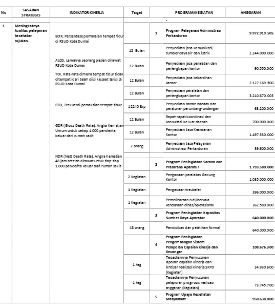 Tabel perjanjian Kinerja Tahun 2016 Rumah Sakit UmumTabel II.4Kota Dumai