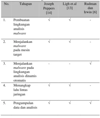 Tabel 1 Perbandingan metode analisis malware   