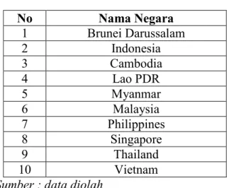 Tabel III.1  Daftar Negara ASEAN 