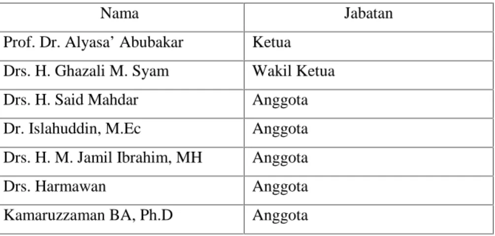 Gambar 2.3 Dewan pertimbangan Syariah Baitul Mal Aceh