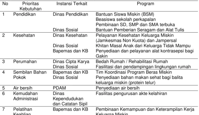 Tabel  2  menunjukkan  bahwa  meskipun  program  penanggulangan  yang  dilaksanakan  oleh  suatu  instansi  selalu  terkait  dengan  instansi  yang  lain,  namun  hampir  sebagian  besar  tidak  melakukan  koordinasi